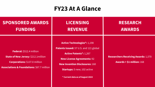 FY23 Office for Research Facts and Figures
