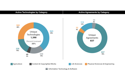 Active Technologies and Active Agreements by Category