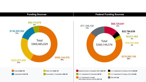 Total Funding Sources received is $969.5M and Total Federal Funding Sources received is $560.1M.