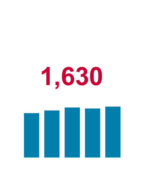 1,630 Number of PIs Receiving Awards (2024)
