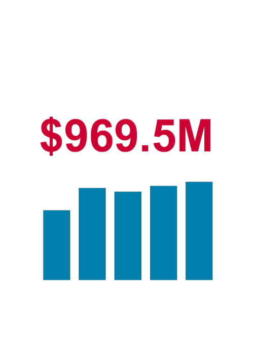 $969.5M Research Grants and Sponsored Programs