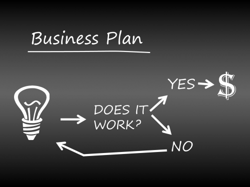 Diagram of a business plan. If it works, it leads to funding. If no, back to the light bulb. 