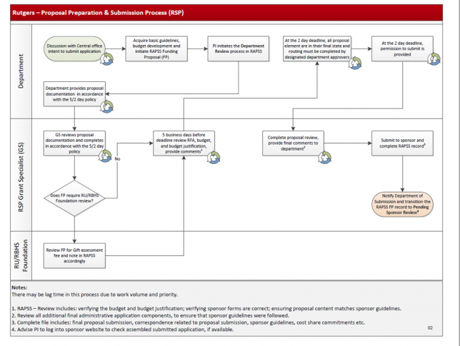 Developing and Submitting Proposals | Rutgers Research