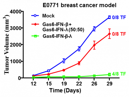 Line graph of research results