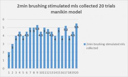 Bar graph of research results of two minutes of brushing