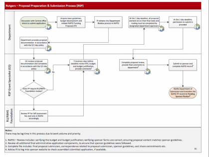 RSP Proposal Process Flow Chart