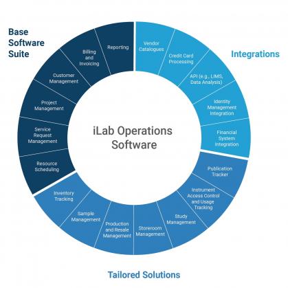 iLab Operations Software Information Graphic