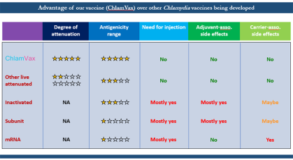 Graphic for Huizhou Fan HealthAdvance Project ChlamVax Advantage