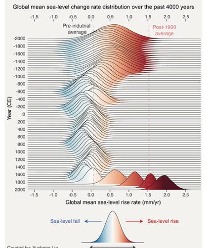 A graph showing sea level rise over time